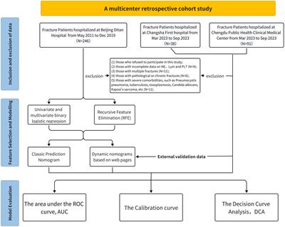 A novel web-based risk calculator for predicting surgical site infection in HIV-positive facture patients: a multicenter cohort study in China